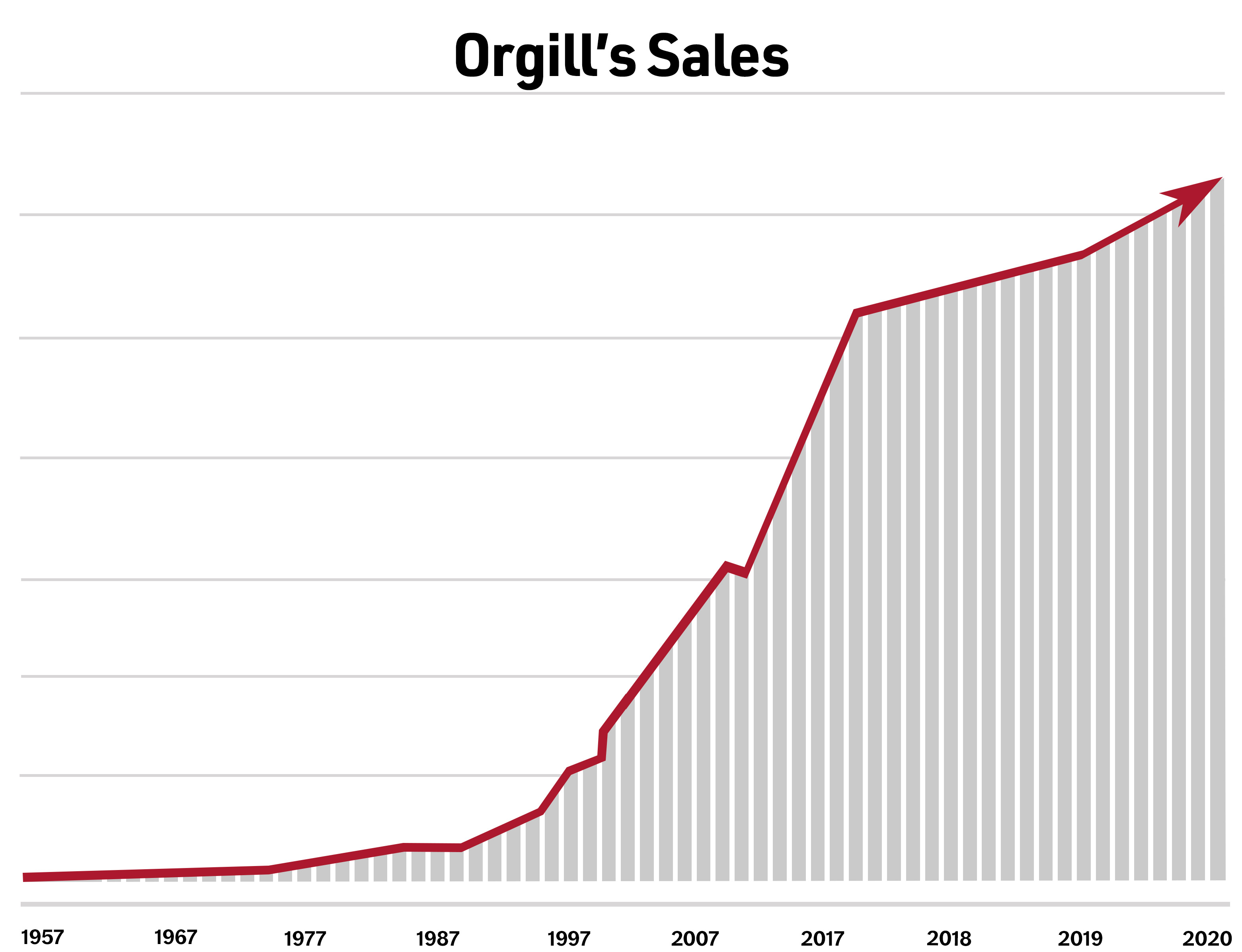 Why Orgill is the Fastest Growing Distributor